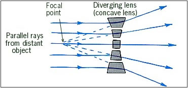 Concave lens