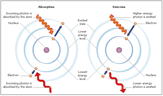 photon cycle