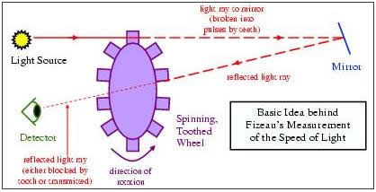 fizeau